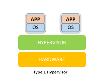 Difference between Type-1 and Type-2 Hypervisor – DevOpsAGE