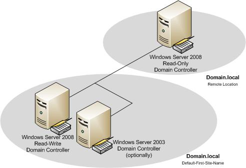 Сервер контроллер домена. Контроллер домена на виндовс сервер. Ядро сервера. Структура RODC.